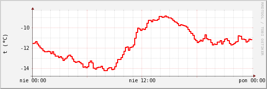 wykres przebiegu zmian temp powietrza