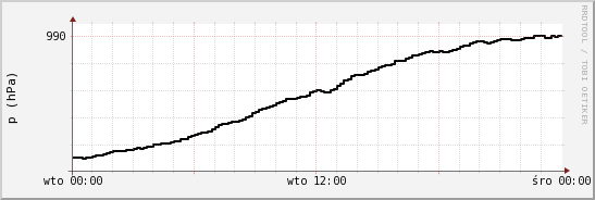 wykres przebiegu zmian ciśnienie