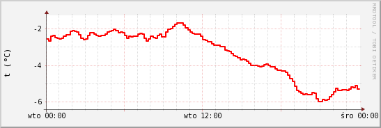 wykres przebiegu zmian temp powietrza