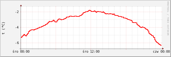 wykres przebiegu zmian temp powietrza