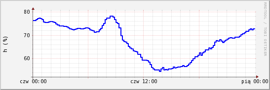 wykres przebiegu zmian wilgotność powietrza