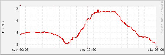 wykres przebiegu zmian temp powietrza