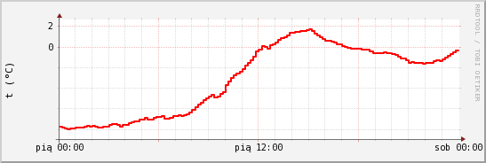 wykres przebiegu zmian temp powietrza