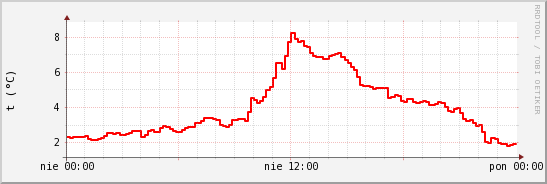 wykres przebiegu zmian temp powietrza