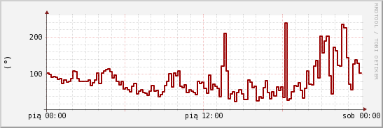 wykres przebiegu zmian kierunek wiatru (średni)