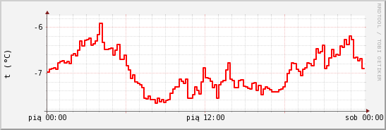 wykres przebiegu zmian temp powietrza