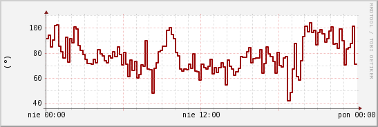 wykres przebiegu zmian kierunek wiatru (średni)