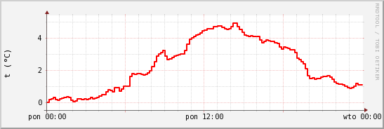 wykres przebiegu zmian temp powietrza