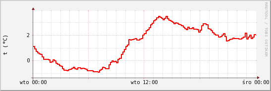 wykres przebiegu zmian temp powietrza