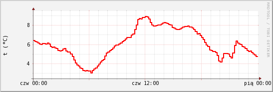 wykres przebiegu zmian temp powietrza