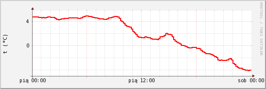 wykres przebiegu zmian temp powietrza