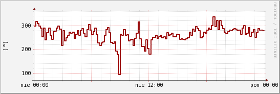 wykres przebiegu zmian kierunek wiatru (średni)