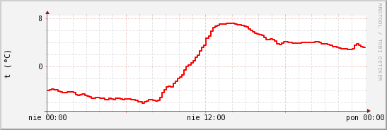 wykres przebiegu zmian temp powietrza