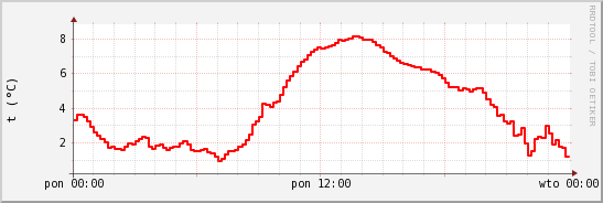 wykres przebiegu zmian temp powietrza