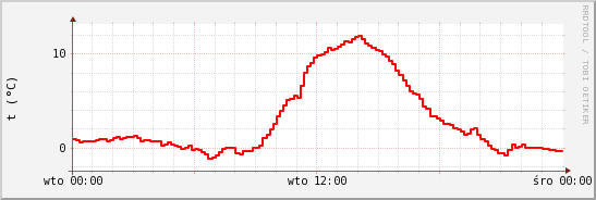 wykres przebiegu zmian temp powietrza