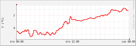 wykres przebiegu zmian temp powietrza