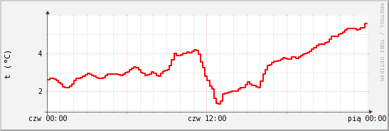 wykres przebiegu zmian temp powietrza