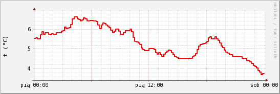 wykres przebiegu zmian temp powietrza