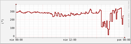 wykres przebiegu zmian kierunek wiatru (średni)