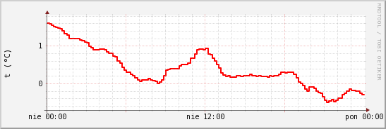 wykres przebiegu zmian temp powietrza