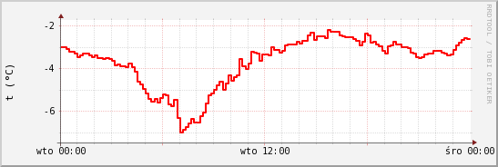 wykres przebiegu zmian temp powietrza