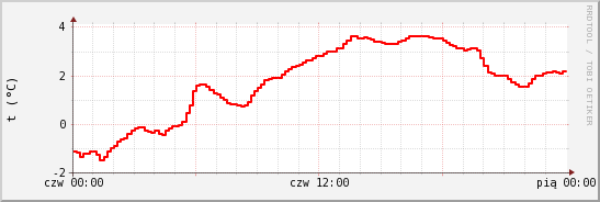 wykres przebiegu zmian temp powietrza