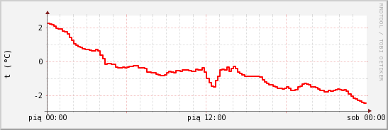 wykres przebiegu zmian temp powietrza