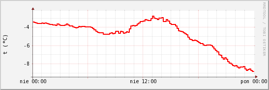 wykres przebiegu zmian temp powietrza