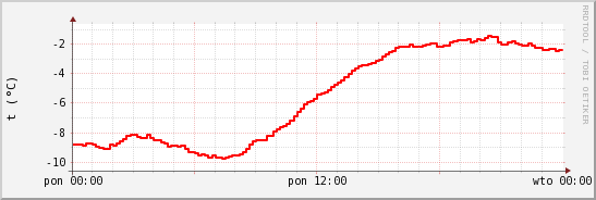 wykres przebiegu zmian temp powietrza