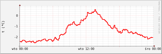 wykres przebiegu zmian temp powietrza