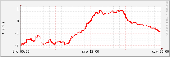 wykres przebiegu zmian temp powietrza