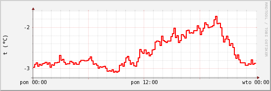 wykres przebiegu zmian temp powietrza