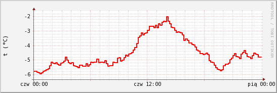 wykres przebiegu zmian temp powietrza
