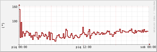 wykres przebiegu zmian kierunek wiatru (średni)