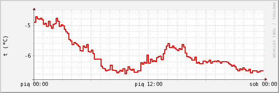 wykres przebiegu zmian temp powietrza