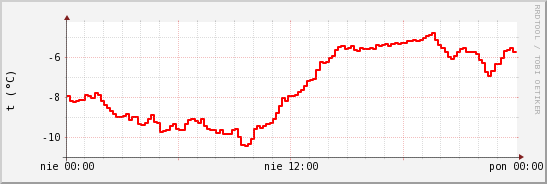 wykres przebiegu zmian temp powietrza