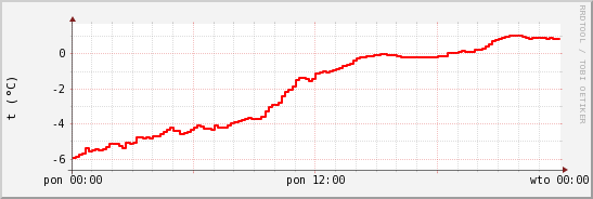 wykres przebiegu zmian temp powietrza