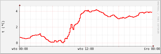 wykres przebiegu zmian temp powietrza