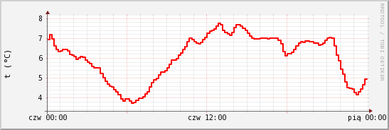 wykres przebiegu zmian temp powietrza