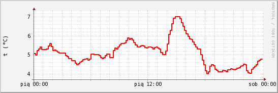 wykres przebiegu zmian temp powietrza