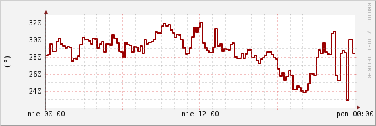 wykres przebiegu zmian kierunek wiatru (średni)