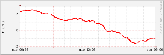 wykres przebiegu zmian temp powietrza