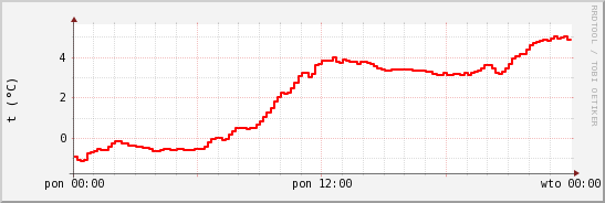 wykres przebiegu zmian temp powietrza