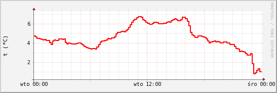 wykres przebiegu zmian temp powietrza