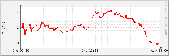 wykres przebiegu zmian temp powietrza