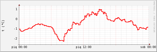 wykres przebiegu zmian temp powietrza