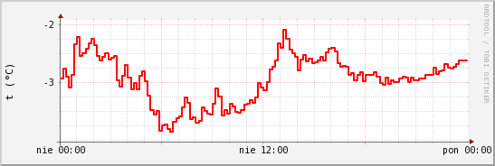 wykres przebiegu zmian temp powietrza