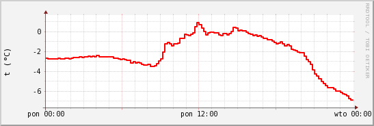 wykres przebiegu zmian temp powietrza