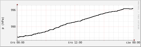 wykres przebiegu zmian ciśnienie