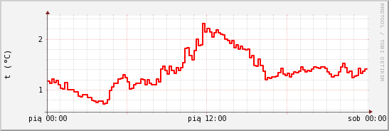 wykres przebiegu zmian temp powietrza